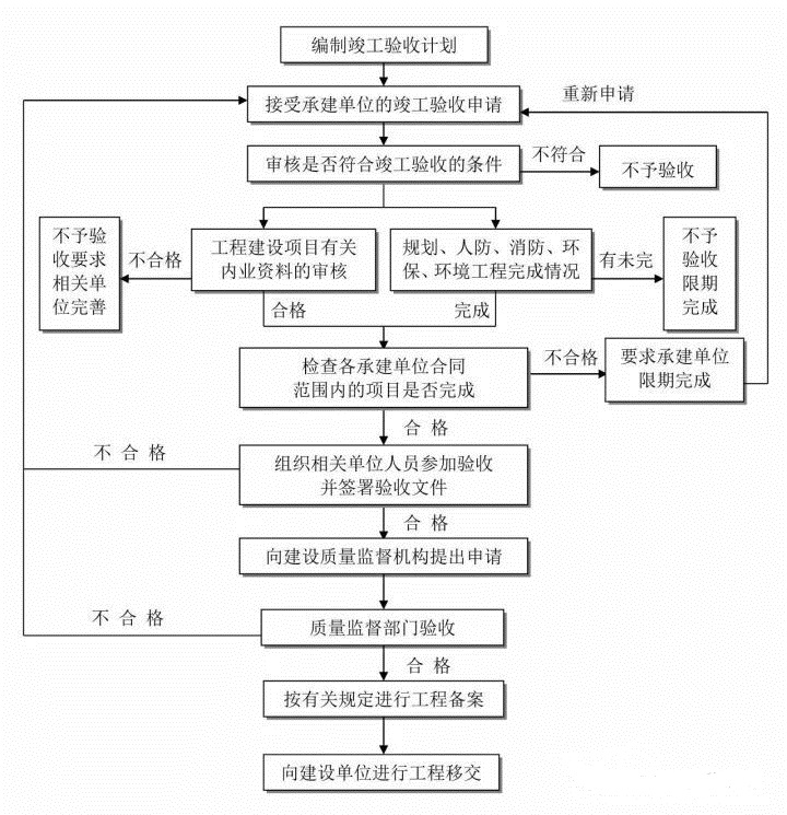 九游体育工程竣工验收流程图_九游体育流程验收_工程项目竣工环保验收申请报告