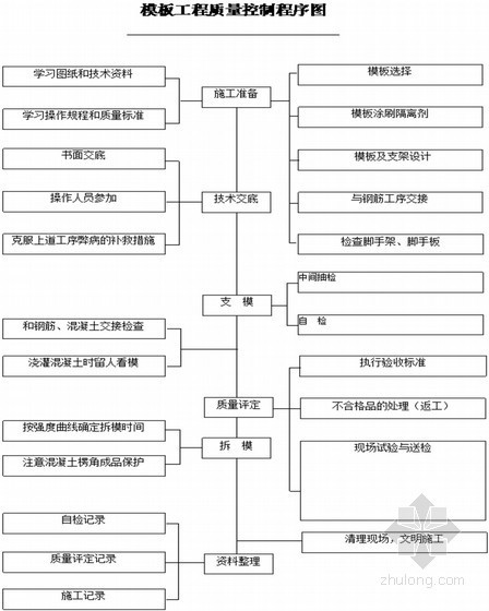 市区道路改造工程跨线桥施工组织设计（冲孔灌注桩 预应力连续箱梁）