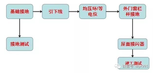 防雷接地施工工艺