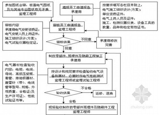 体育馆电气安装工程监理细则（2013年 70页）