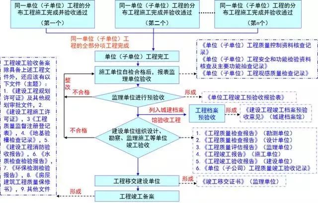 建筑工程竣工验收全流程，你总得知道！