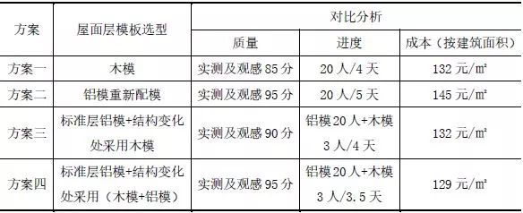 标准层铝模在非标屋面层的应用施工技术