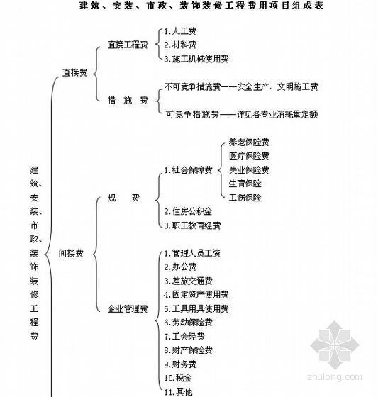 [河北]建筑安装市政装饰九游体育工程费用标准（HEBGFB-1-2012）58页