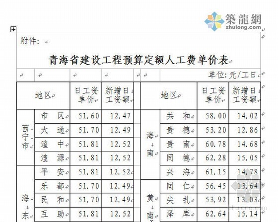 [青海]关于调整建设工程预算定额人工费单价通知