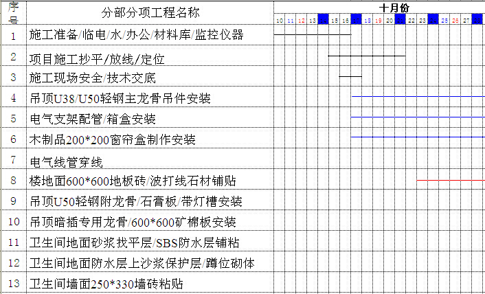 室内九游体育施工总进度计划表