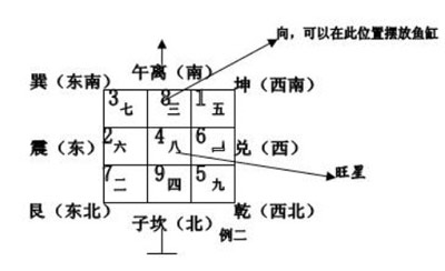 家居风水方位图图_东北方位颜色五行风水_家居鱼缸摆放风水图