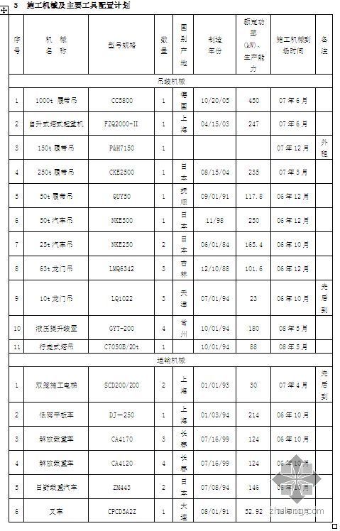 浙江某大型发电厂施工物资、设备配置、供应计划