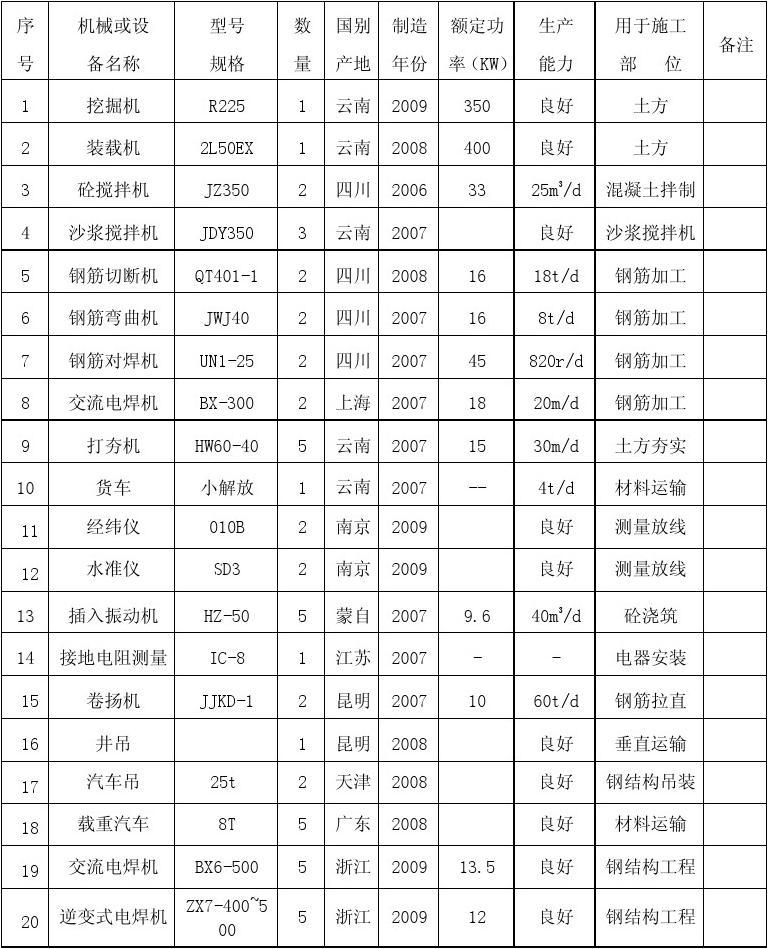 九游体育主要机械_九游体育装饰公司主要施工机械_桥梁工程主要施工机械设备表