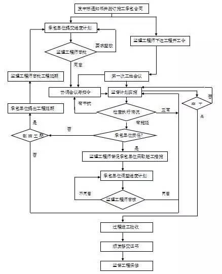 房建施工周进度计划表_施工组织与进度控制_室内九游体育施工进度控制