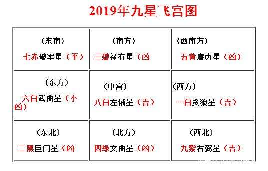 2019猪年风水东北方、流年东北方为病符位