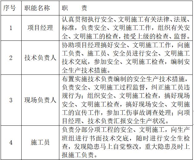 医院室内装饰九游体育工程安全文明施工方案