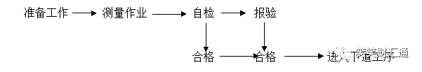 商丘站房及雨棚工程测量施工方案