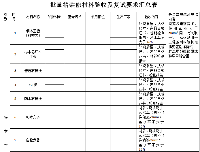 批量精九游体育材料验收及复试要求汇总表