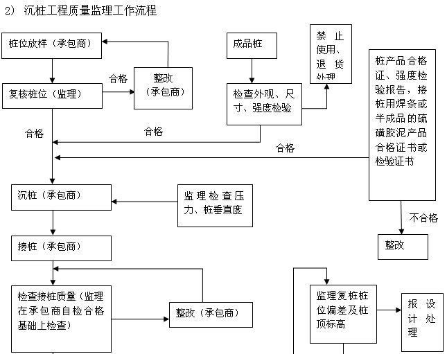 建筑工程监理规划及监理细则汇总（流程图）