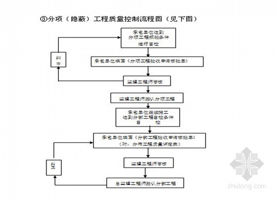 园林绿化及室外配套工程监理规划（详细）