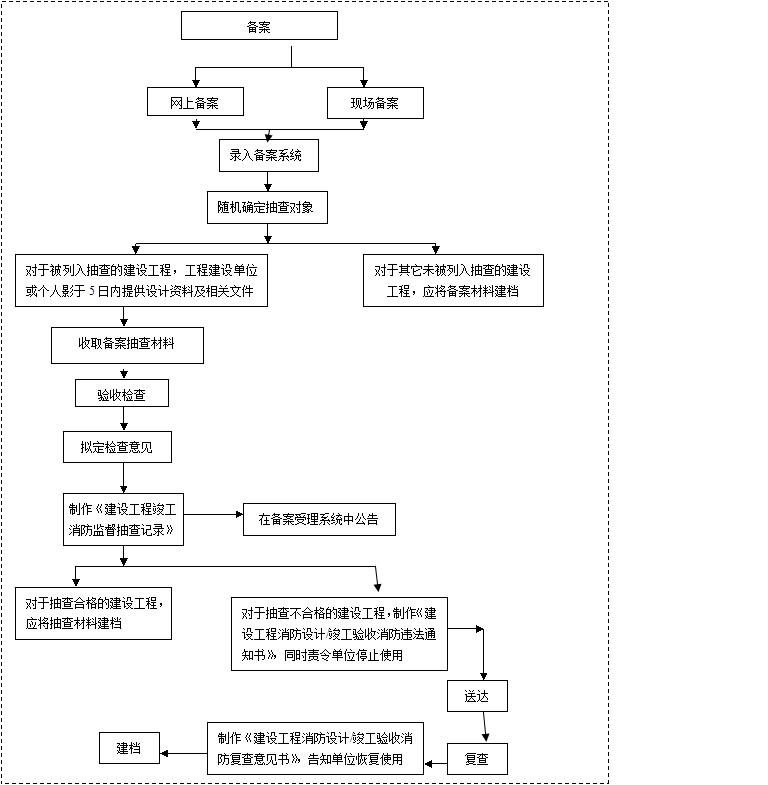 九游体育流程验收_竣工验收资料验收_九游体育工程竣工验收流程图