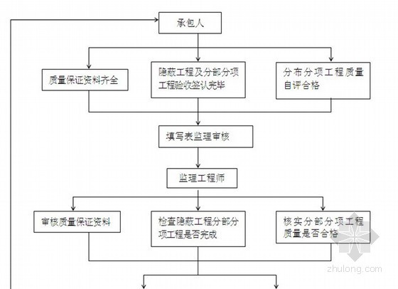 [山东]市政路网排水工程监理规划（流程图）