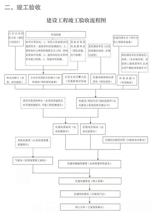 工程九游体育验收_竣工验收单 算验收_九游体育工程竣工验收流程图