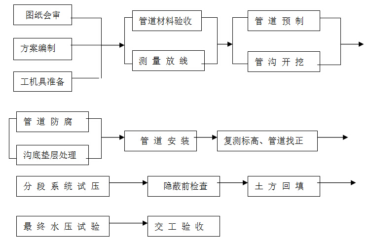 市政工程给排水管道施工方案