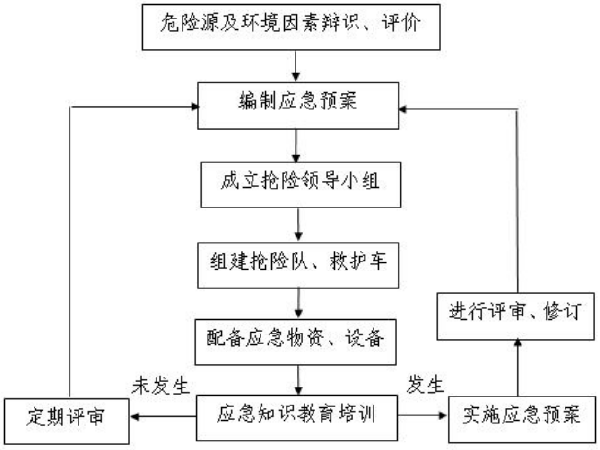 市政道路施工消防应急预案(16页)