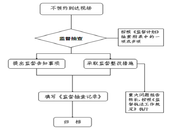 市政工程质量监督管理程序及工作用表（ppt总结）