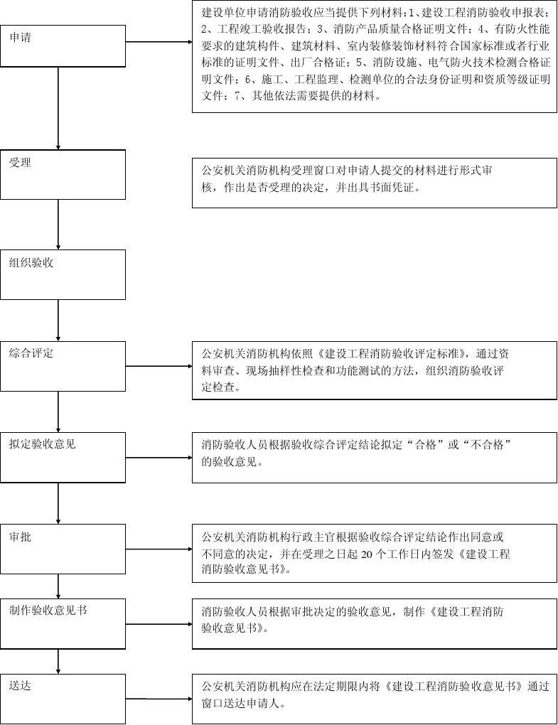 九游体育工程竣工验收流程图_竣工验收单 算验收_工程九游体育验收