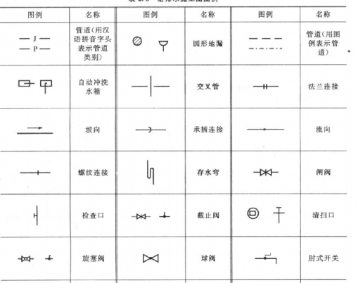 给排水预算不会做？看这里→→→给水排水施工图预算