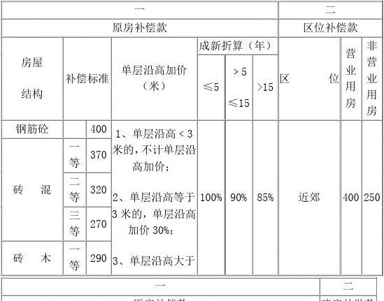 国有土地上房屋征收与补偿条例实施细则_房屋维修补偿协议_房屋拆扦补偿面积标准