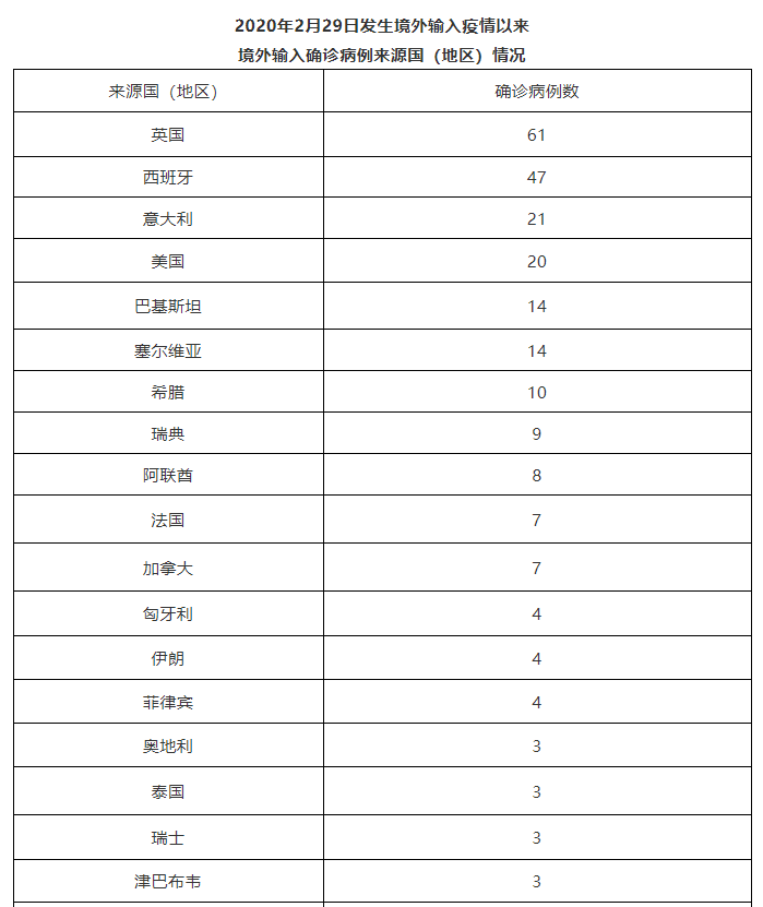 31省份新增34例 新疆新增本土病例20例_上海新增本土6例_31省份新增34例 新疆新增本土病例29例