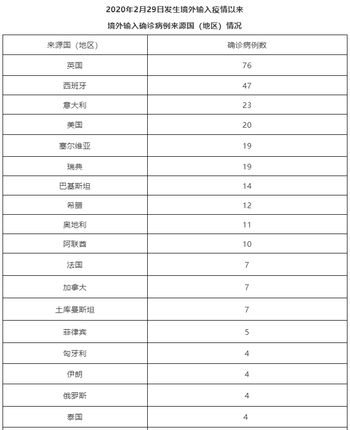 上海新增本土6例_31省份新增34例 新疆新增本土病例20例_31省份新增34例 新疆新增本土病例29例